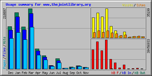 Usage summary for www.thejointlibrary.org